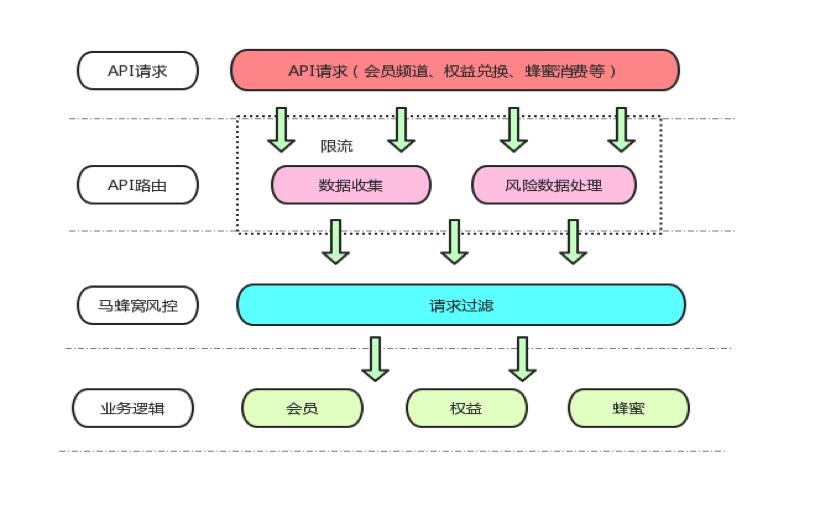 马蜂窝的运营模式和盈利模式,马蜂窝大数据架构详解
