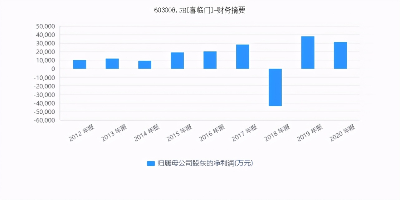 喜临门市值,喜临门降薪