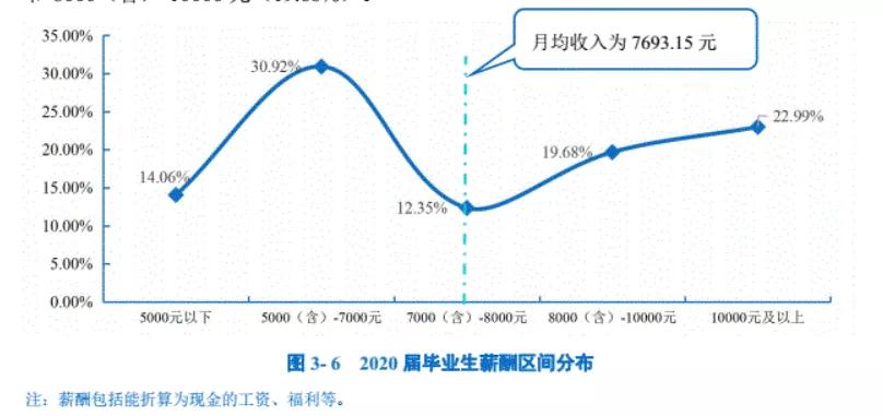 财经学院毕业生薪酬大曝光！上财27500元登顶