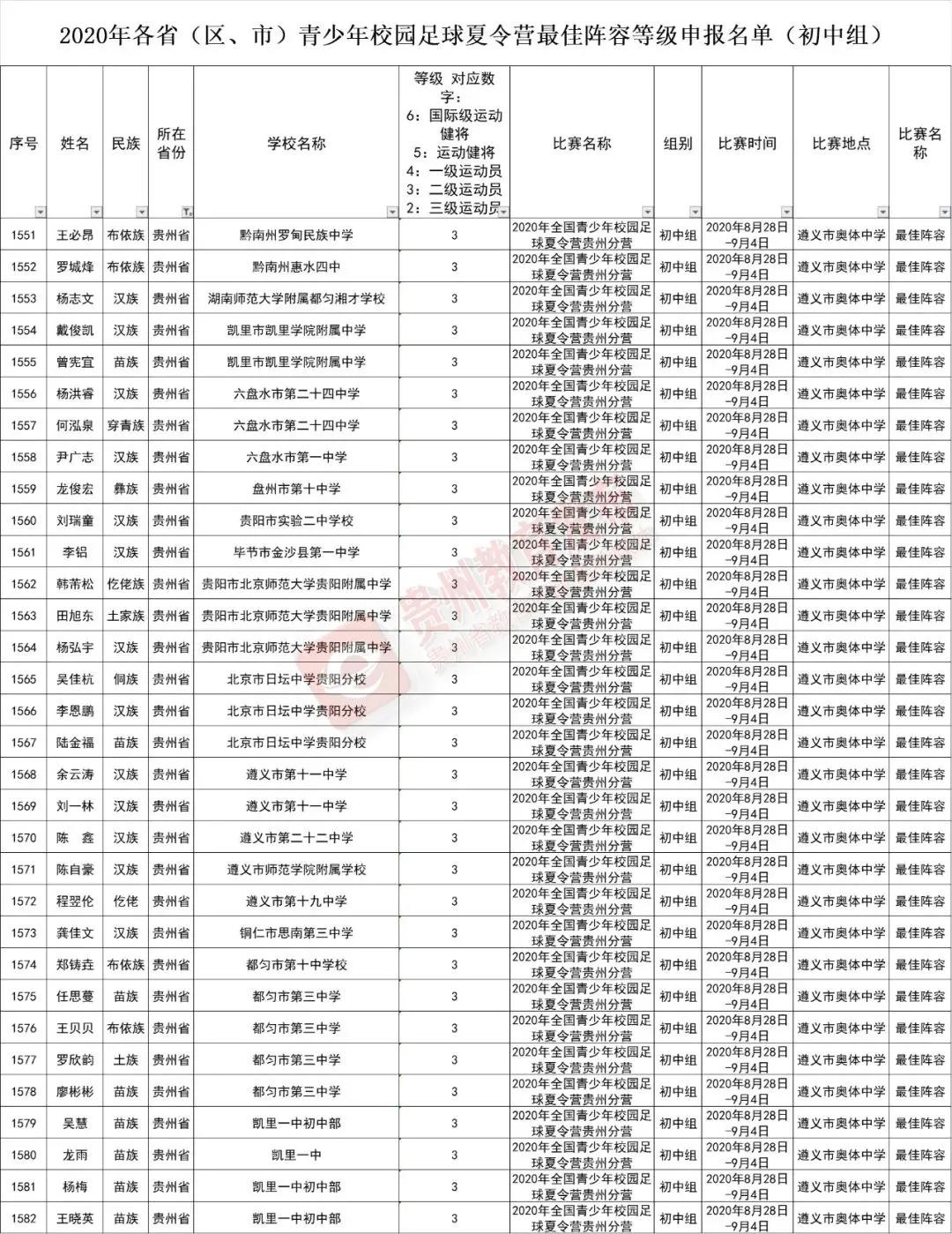 贵州游泳队注册运动员名单,2024年贵州省运动员注册名单