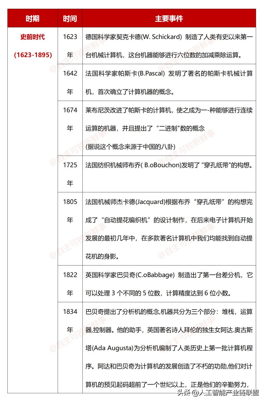计算机程序发展史,微型计算机发展史