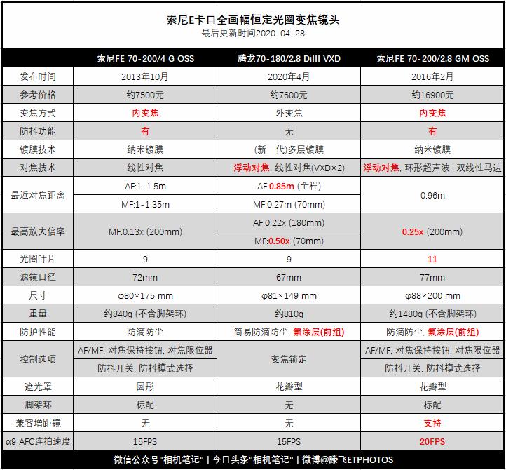 腾龙70-2002.8镜头最新款,腾龙70-180mmf2.8微距实拍如何使用