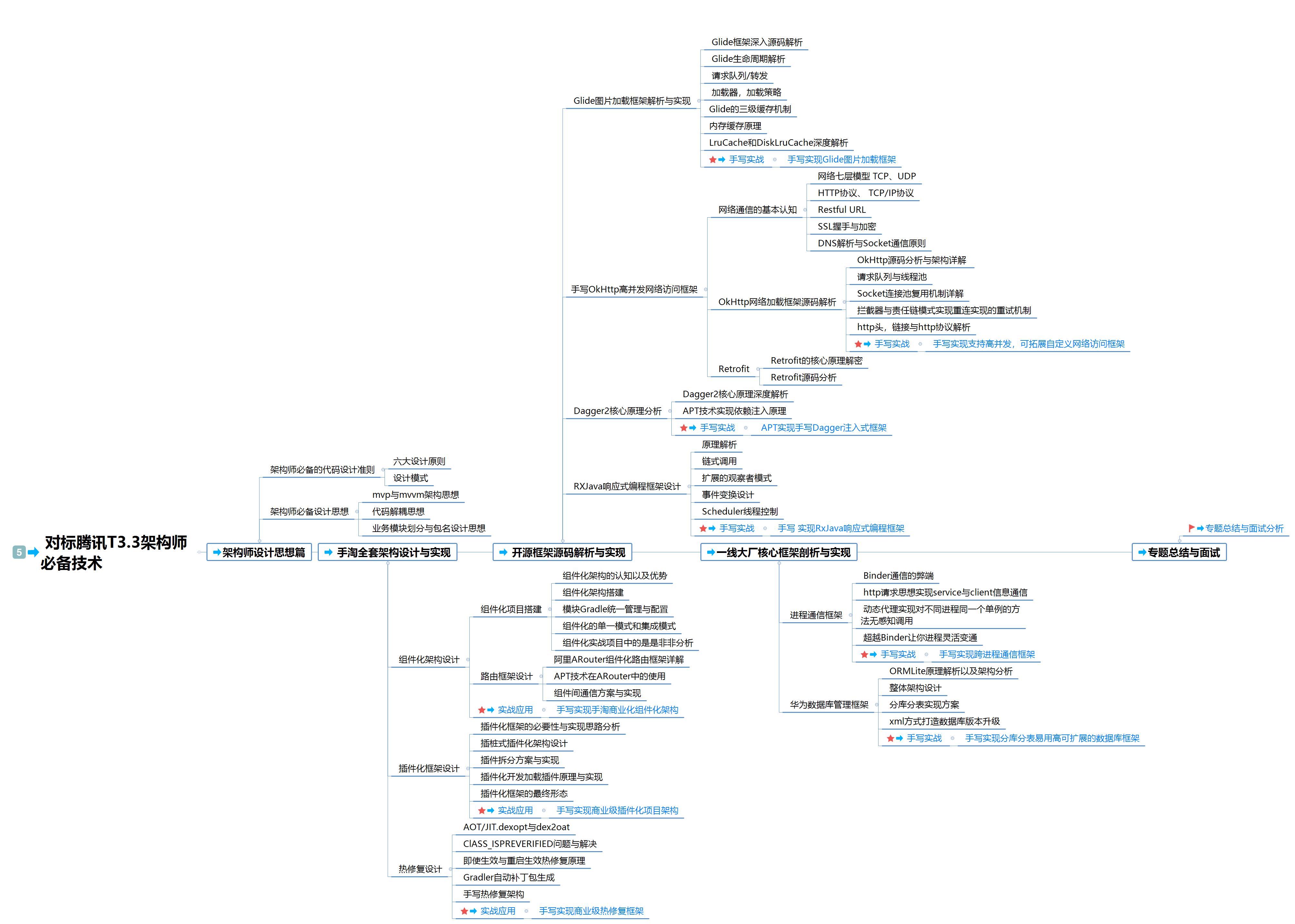 android架构师全套教学视频,android架构师成长路线图
