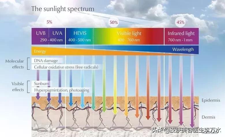 太阳光是uva还是uvb,太阳的紫外线是uvb吗