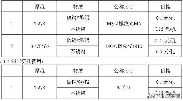 钣金报价以及各工序,钣金报价需要多长时间能算出来