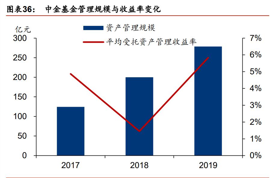 中金公司最新报告,中金投行架构