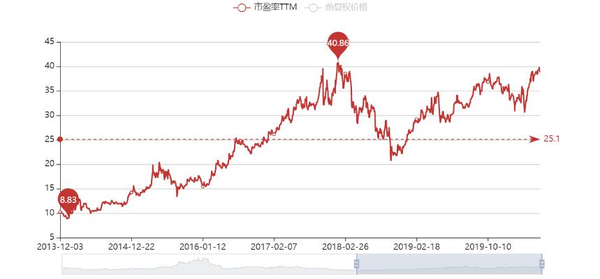 消费股投资经验,消费股走势规律