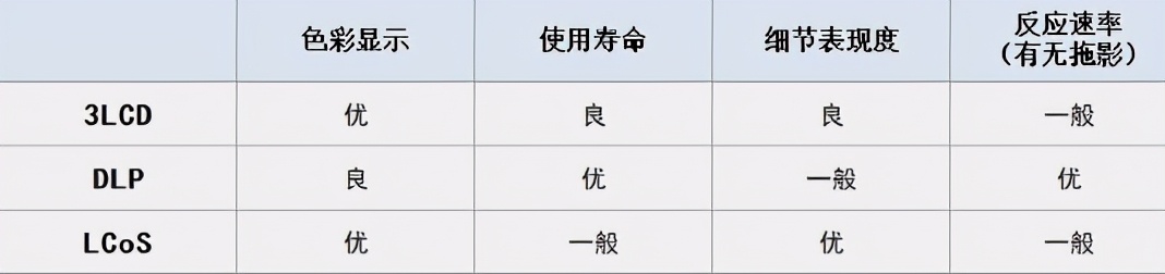 如何选购到合适自己的投影仪,怎样选购一款最好的投影仪