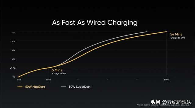 iphone12无线快充测评,50w车载无线磁吸快充