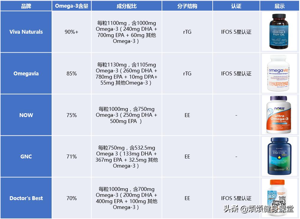 高纯度鱼油是怎么选,高纯度鱼油挑选