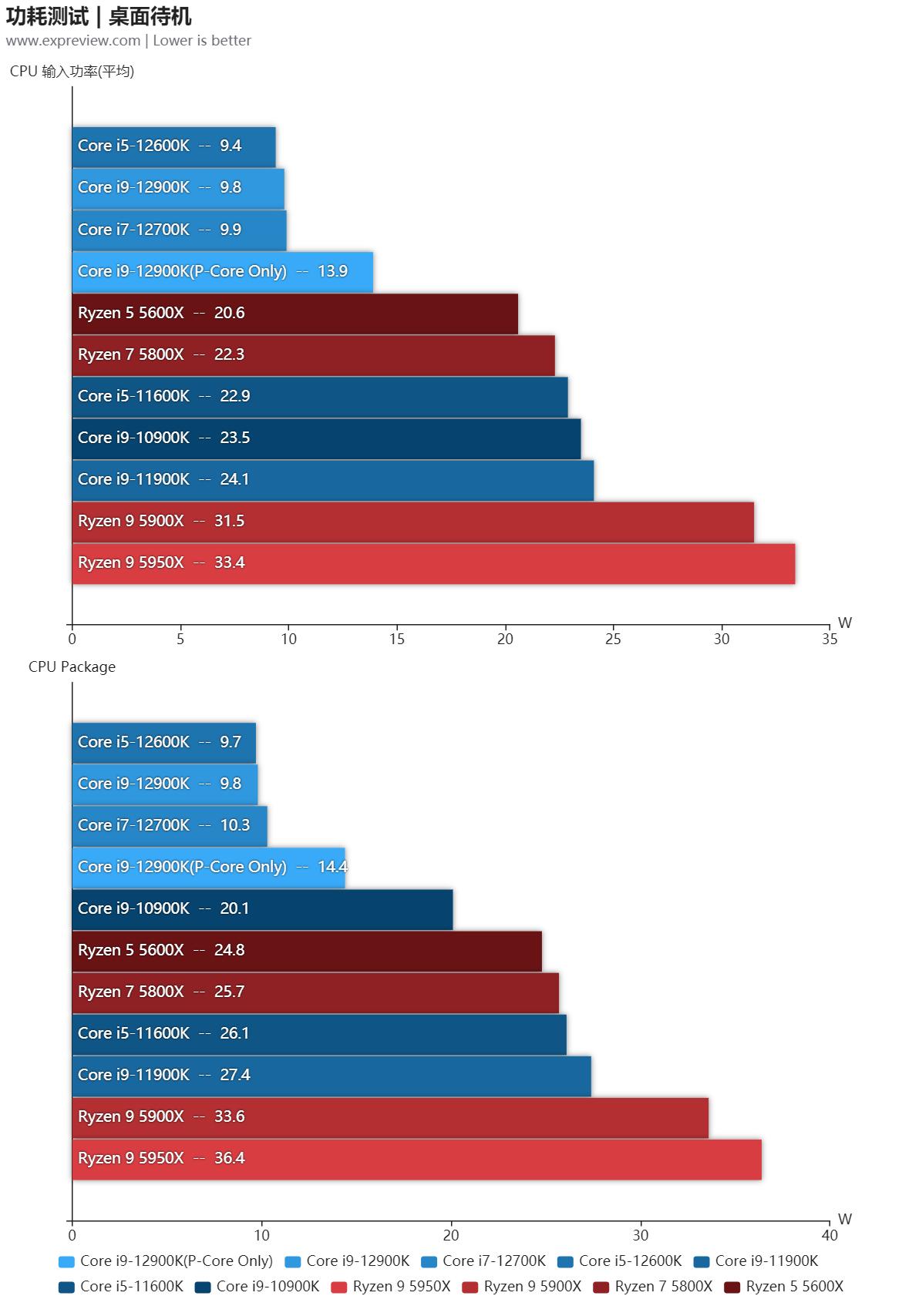 第12代英特尔酷睿异构一战封神,intel第12代核显linux驱动