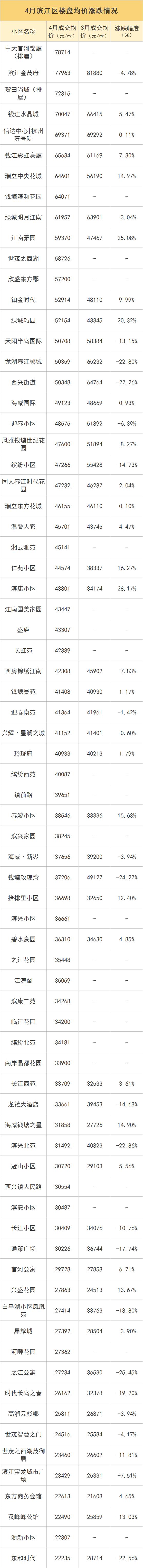 4月二手房涨跌榜出炉，横盘多年的小区开始补涨！有你家吗