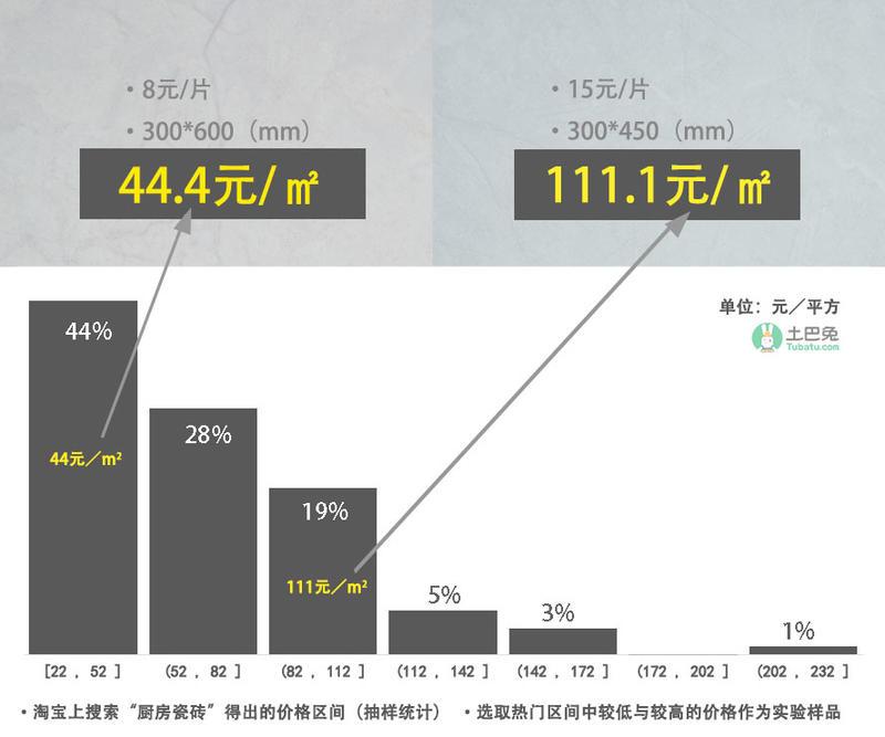 35元一块的瓷砖怎么分好坏,瓷砖50块一片与20块一片差别在哪