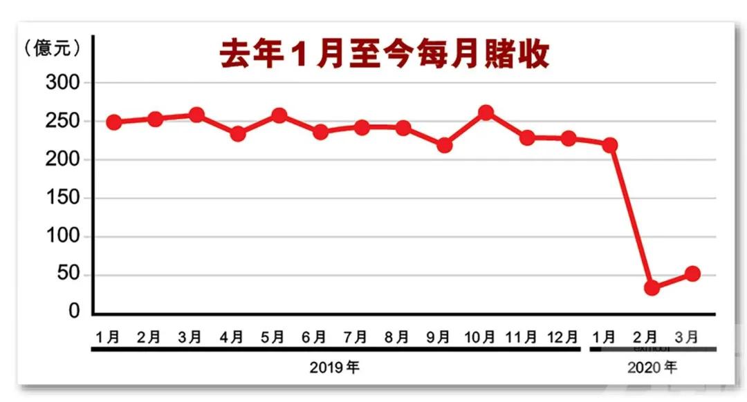 如果澳门*彩博**维持“零收入”，各博企能撑多久？