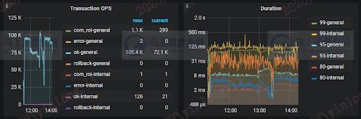 TiDB 在马上消费金融核心账务系统归档及跑批业务下的实践
