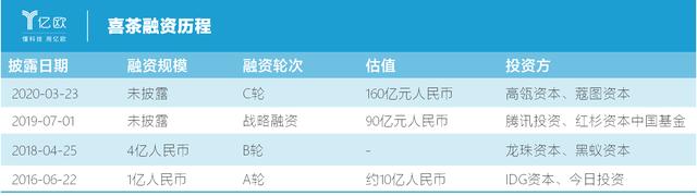 怎么看待喜茶老板的工作,奶茶90后创始人身价百亿