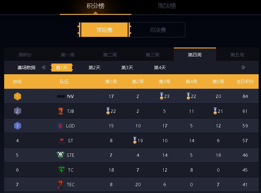 PEL第四周第一天：NV稳居第一，LGD高击杀轻松拿下积分第三