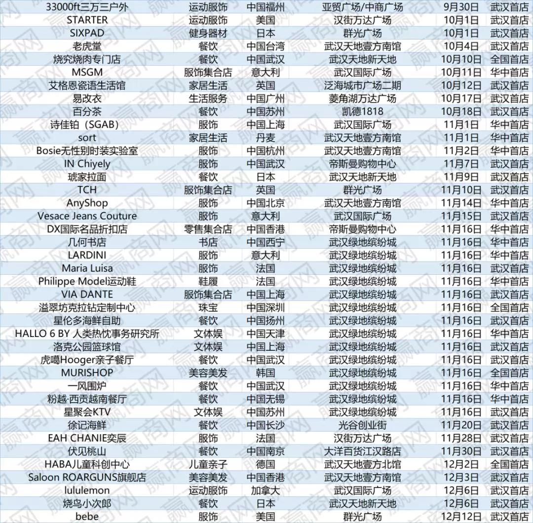 解封之后想干啥？第一站去武汉逛逛这211家首店