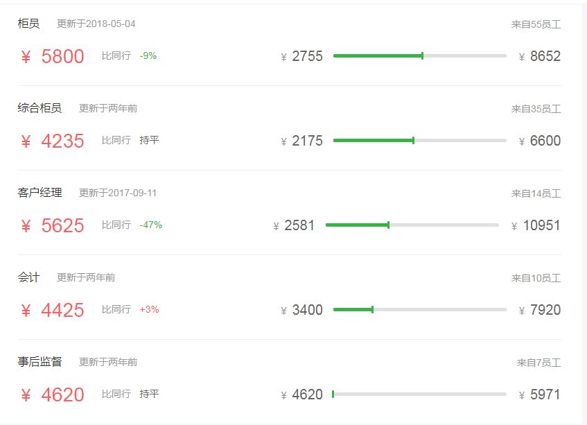 月薪8K~1W？农商行、农信社薪酬全曝光