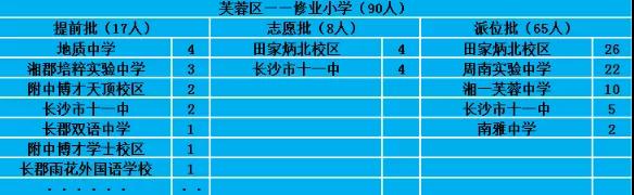 2022长沙市芙蓉区小升初派位结果,2018年沙市区小升初摇号结果