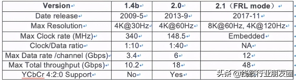 HDMI1.4和HDMI2.0的线缆区别,hdmi高清线两头接口都是t型口吗