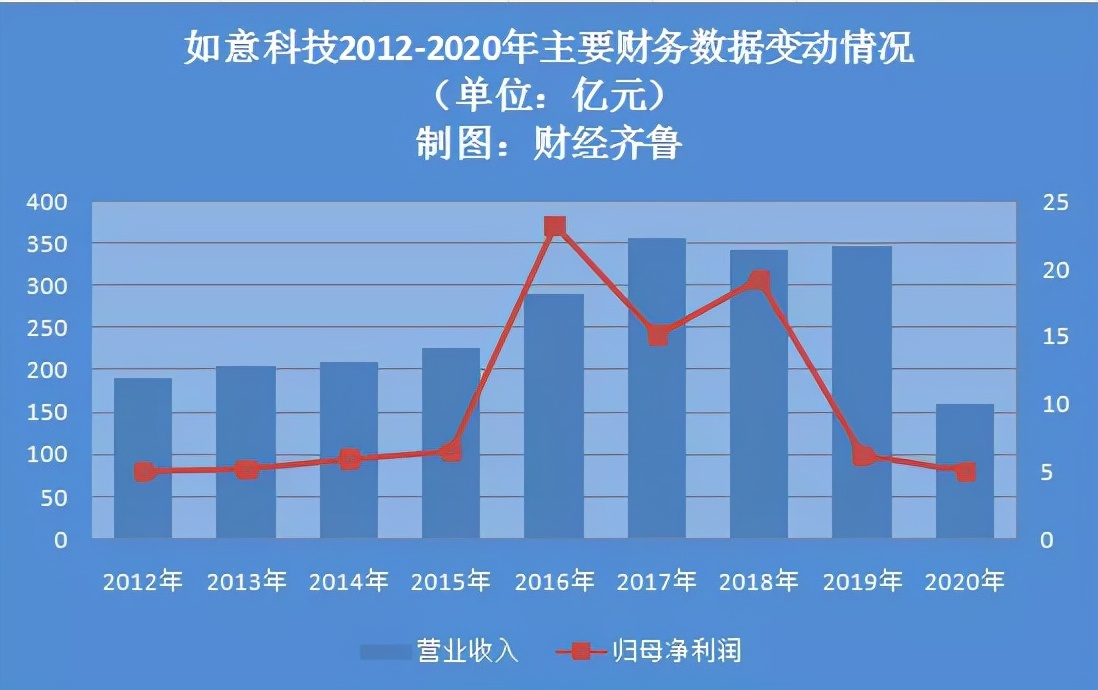 山东如意集团负债,控股股东破产重组失败