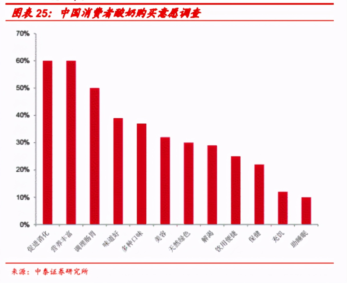 2023年酸奶行业,酸奶行业现状分析表