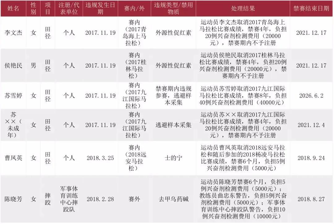 李文杰跑步禁赛后跑过马拉松吗,李文杰马拉松禁赛