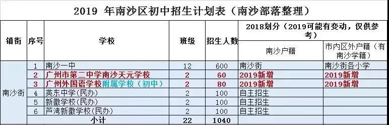 又一优质学校划入囊中！意外收获让南沙该片区业主欣喜若狂