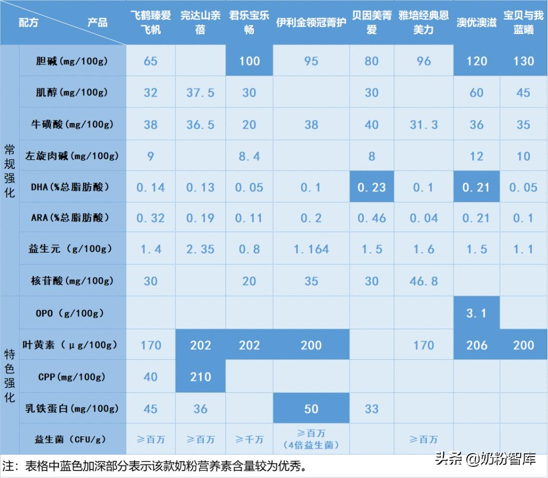 伊利飞鹤君乐宝哪个牌子更好一些,飞鹤和伊利金领冠君乐宝