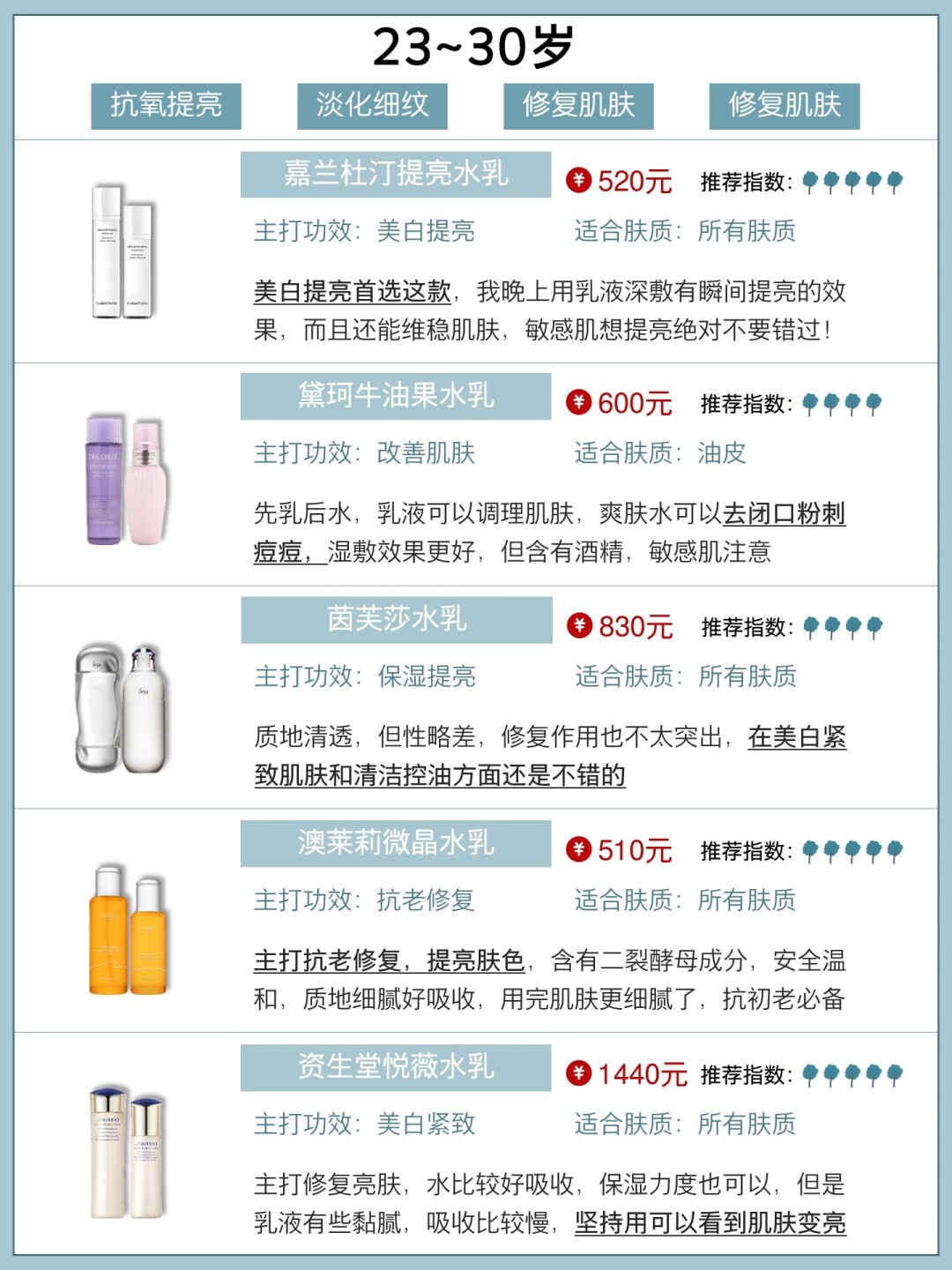 不同年龄水乳怎么选,怎么选适合自己年龄的水乳