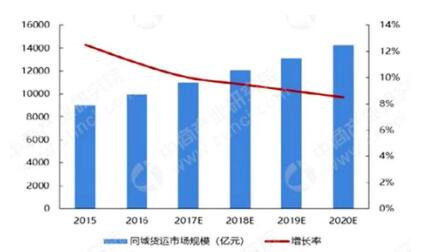 货拉拉搬东西接单,货拉拉能不能入局