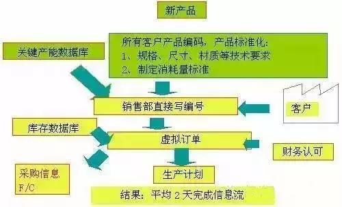 价值流程图绘制具体操作,价值流图vsm教程