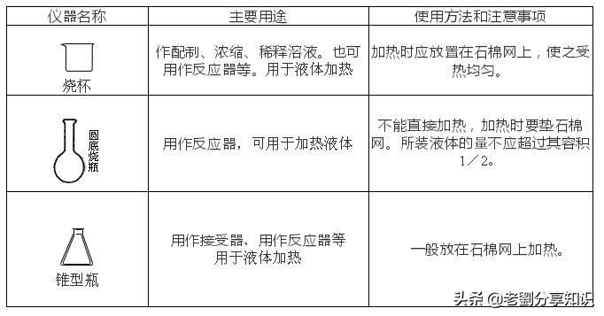 初三化学必背100个实验,初中化学实验母题