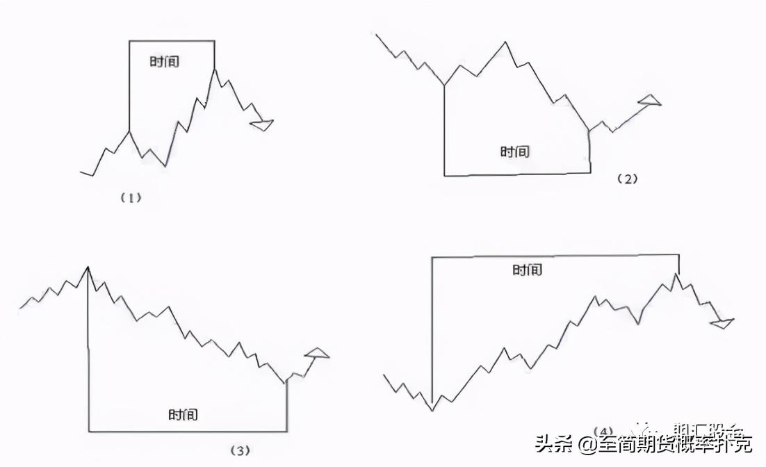 江恩理论图解教程,适合使用江恩理论的分析软件