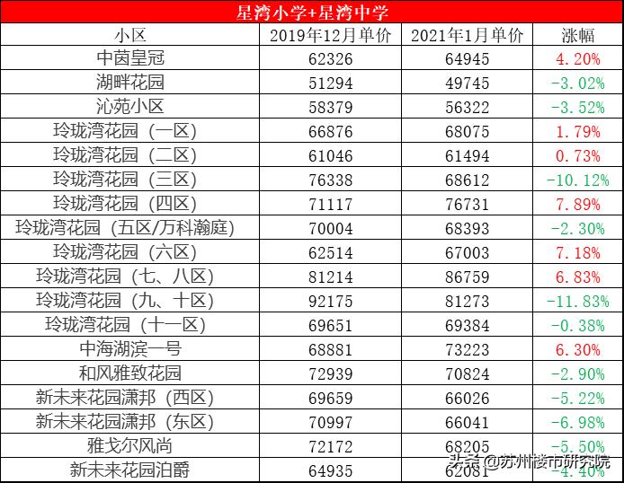 壕！园区顶级双学区降价了也买不起，预算500W都不够