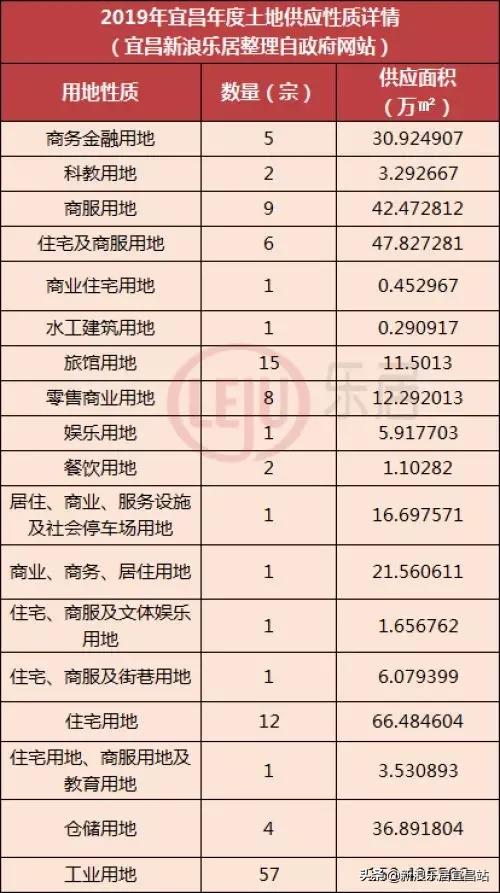 宜昌2019年楼市,2019宜昌楼市