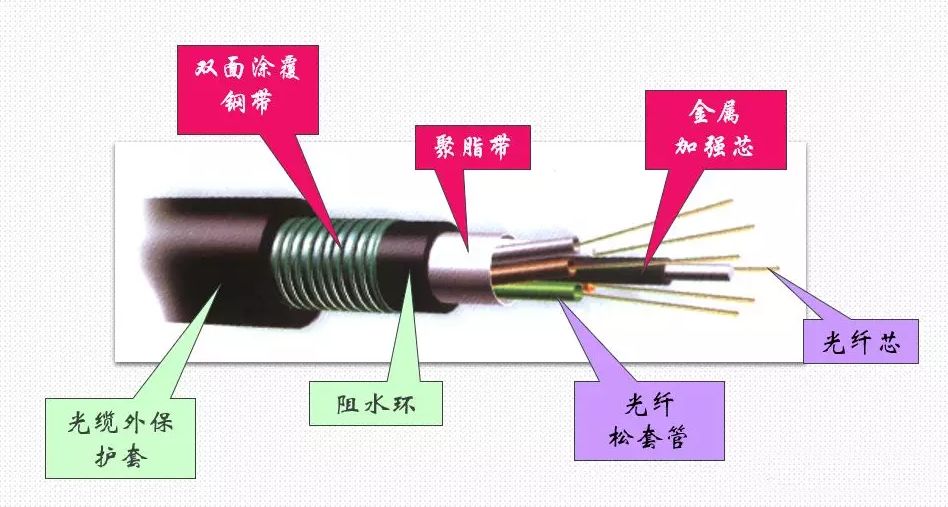 光纤熔接顺序排列,光纤熔纤颜色顺序