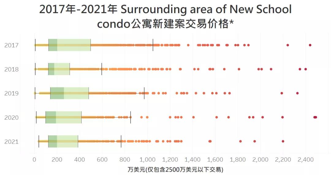 NewSchool大学城：新学院周边的房价与租金市场