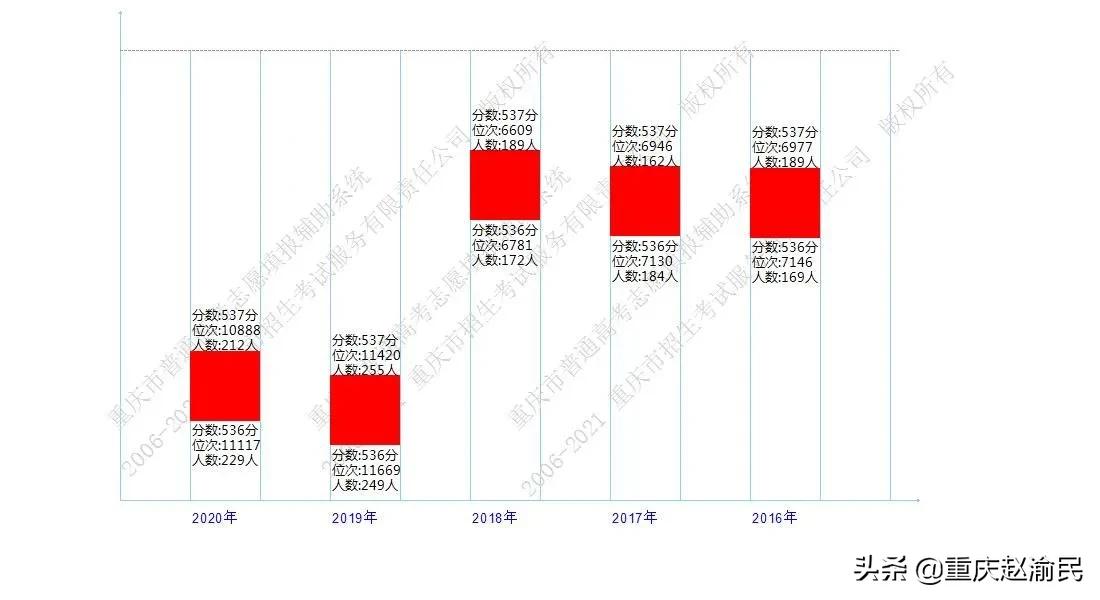 重庆文理在重庆第几位,重庆市文理录取情况