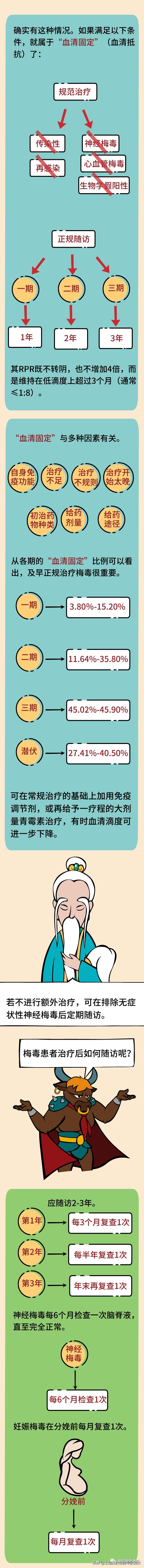 医道西游——医生，我的梅毒治好后可以不留痕迹吗？（下篇）