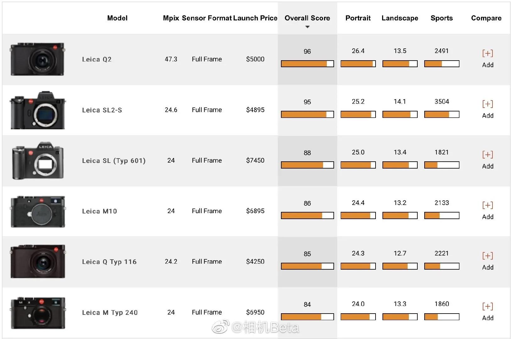 徕卡sl2和sl2s相机区别,徕卡sl2对比松下s1r