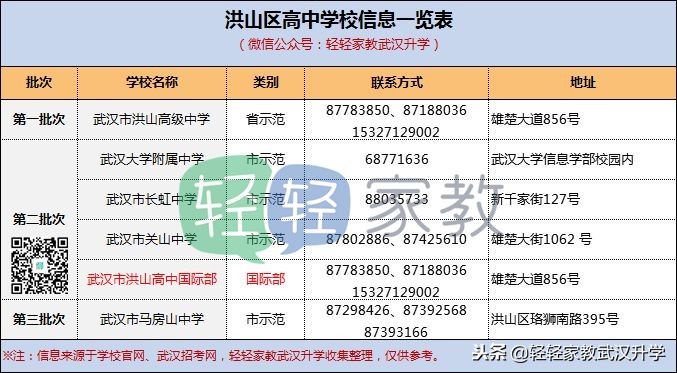武汉武昌区二类高中,武汉各区高中梯队一览表