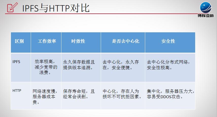 博辉亚新小课堂：一文带你读懂IPFS