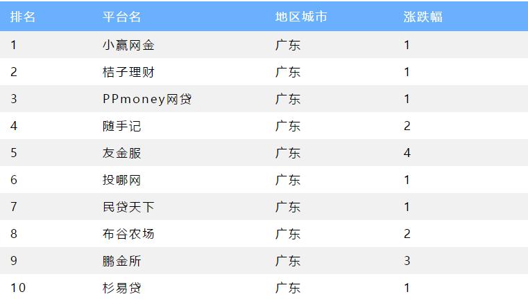 6家正规p2p平台最新进展,p2p理财石投金融