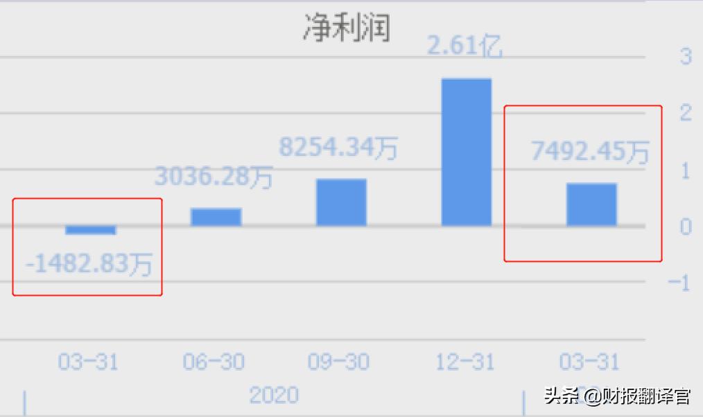业绩暴增3982%的半导体公司,业绩暴增974%医药股