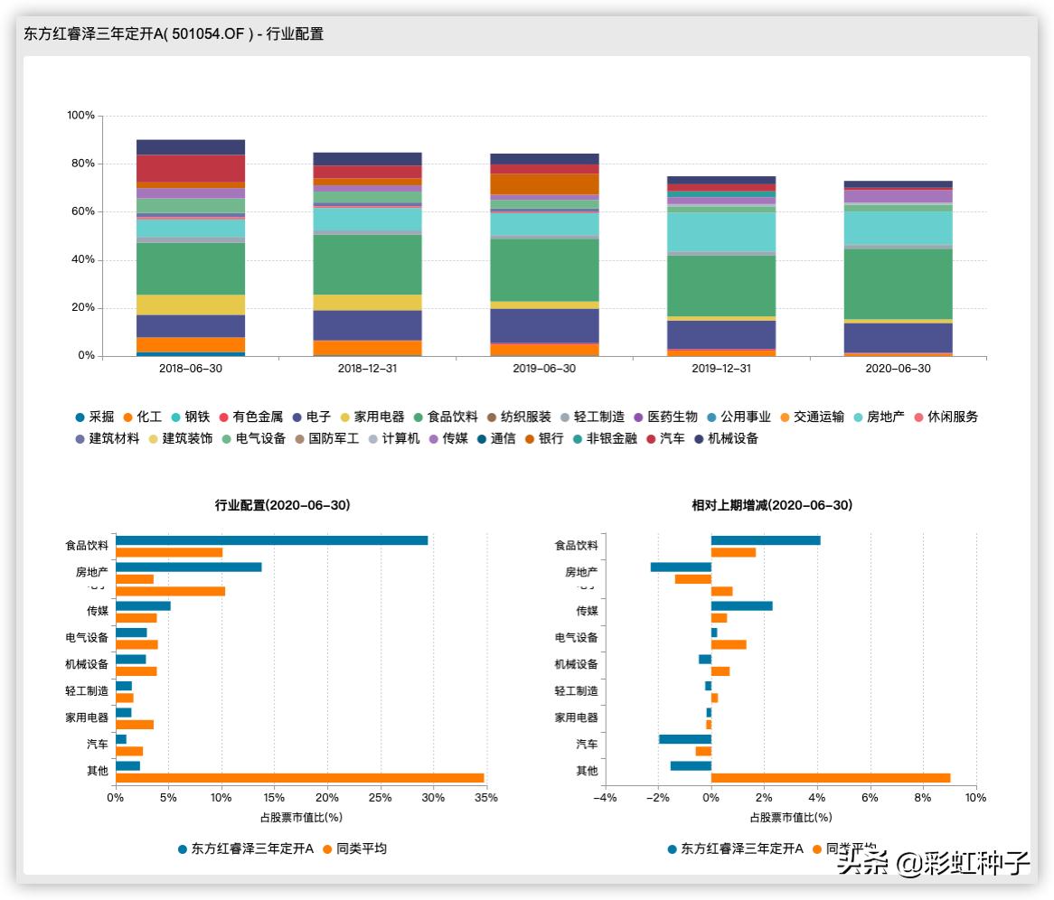 东方红睿泽三年定开基金值得买吗,东方红基金000619