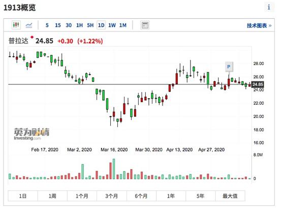 lv香奈儿五折买,涨价香奈儿