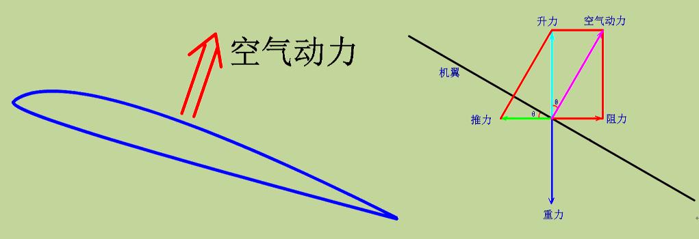 升力原理再探索,升力原理动画讲解