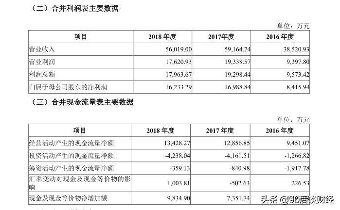 新股招股书解读,利用公式查询个股上市首日